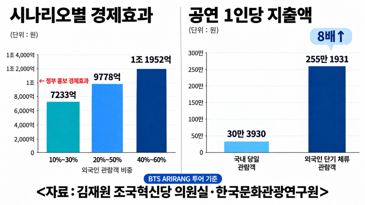 정부는 내년 12월 패노메논 개최로 약 1조원의 경제효과를 낼 수 있다고 기대하고 있지만, 핵심 변수 설정에 따라 경제 효과 예측치는 50% 넘게 차이 나는 것으로 나타났다. 이미지는 김재원 조국혁신당 의원실이 한국문화관광연구원으로부터 받은 자료를 인공지능(AI)이 생성한 것. 챗GPT 생성