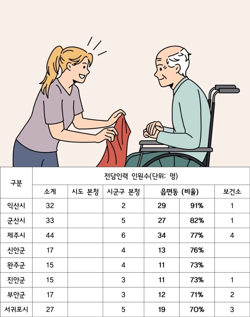 읍면동에 전담인력을 70%이상 배치한 시군구 현황. 이미지 제주도·자료 소병훈 국회의원 제공