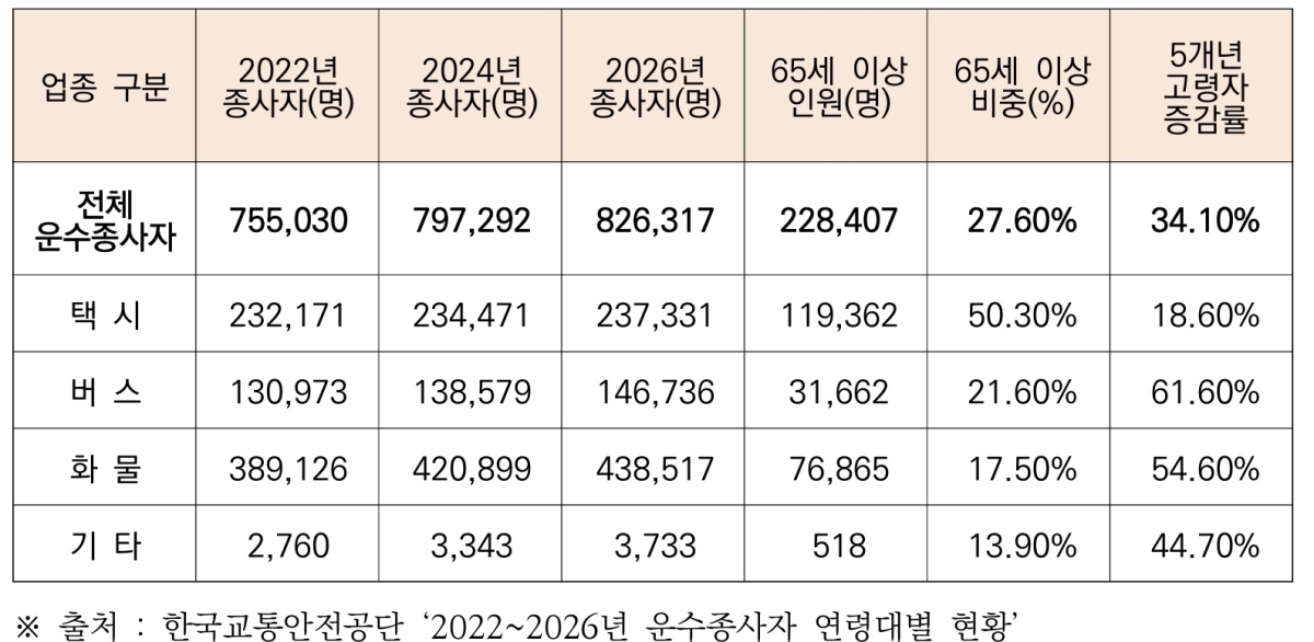 2022~2026년 운수종사자 연령대별 현황. 복기왕 의원실 제공