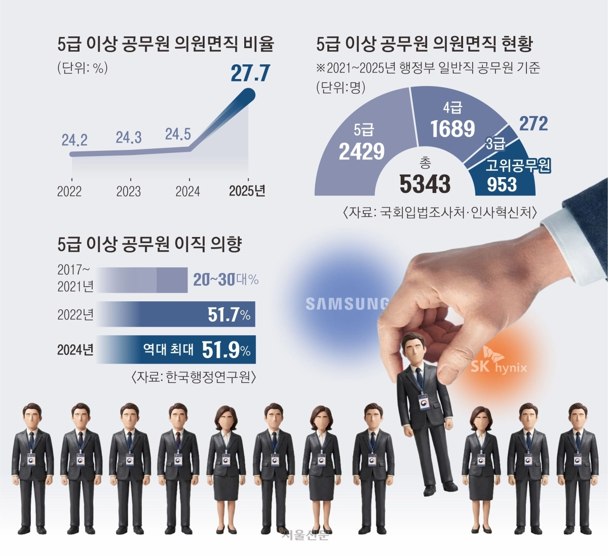1008-29y-5급 이상 공무원 의원면직 비율 29면 그래픽