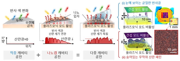 눈에 보이는 색과 숨겨진 ‘빛의 지문’을 하나의 소자에 구현한 원리  GIST 제공