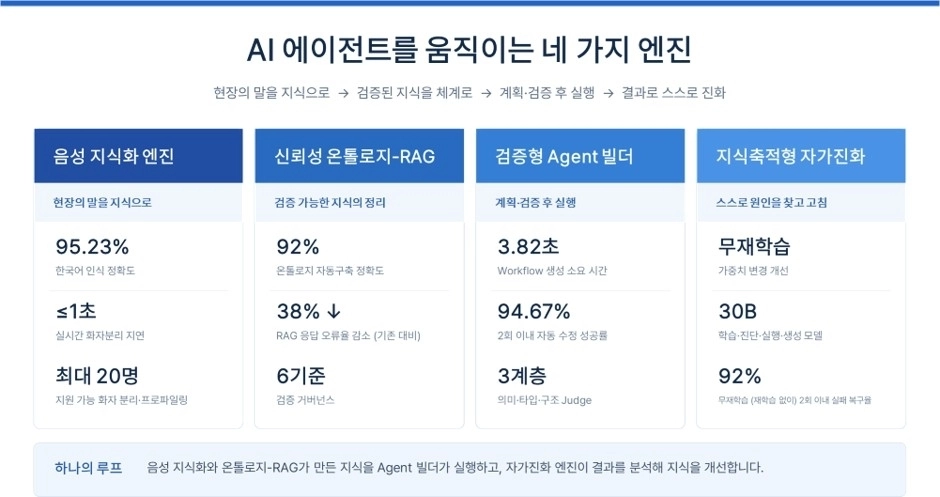 AI 에이전트를 움직이는 페르소나AI의 네 가지 엔진. /제공-페르소나AI