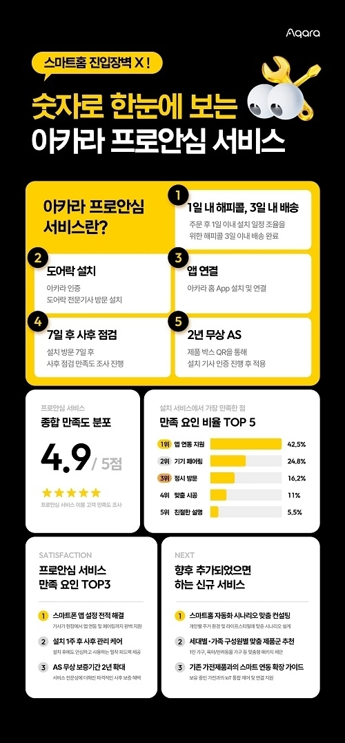 아카라라이프가 최근 선보인 프리미엄 방문 설치·케어 서비스 ‘프로안심 서비스’가 큰 호응을 얻고 있다. 이미지는 프로안심 서비스의 성과와 소비자 설문 결과를 담은 인포그래픽.