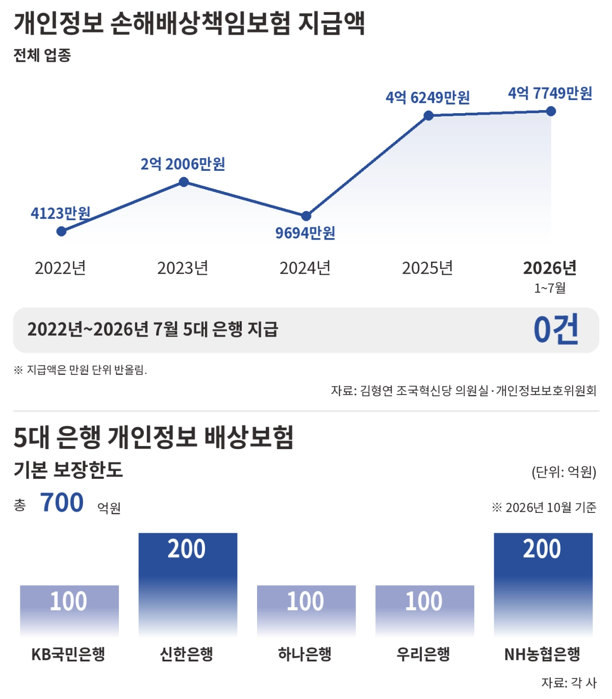 ChatGPT가 생성한 이미지. 자료 제공 김형연 조국혁신당 의원실, 5대 시중은행 각 사