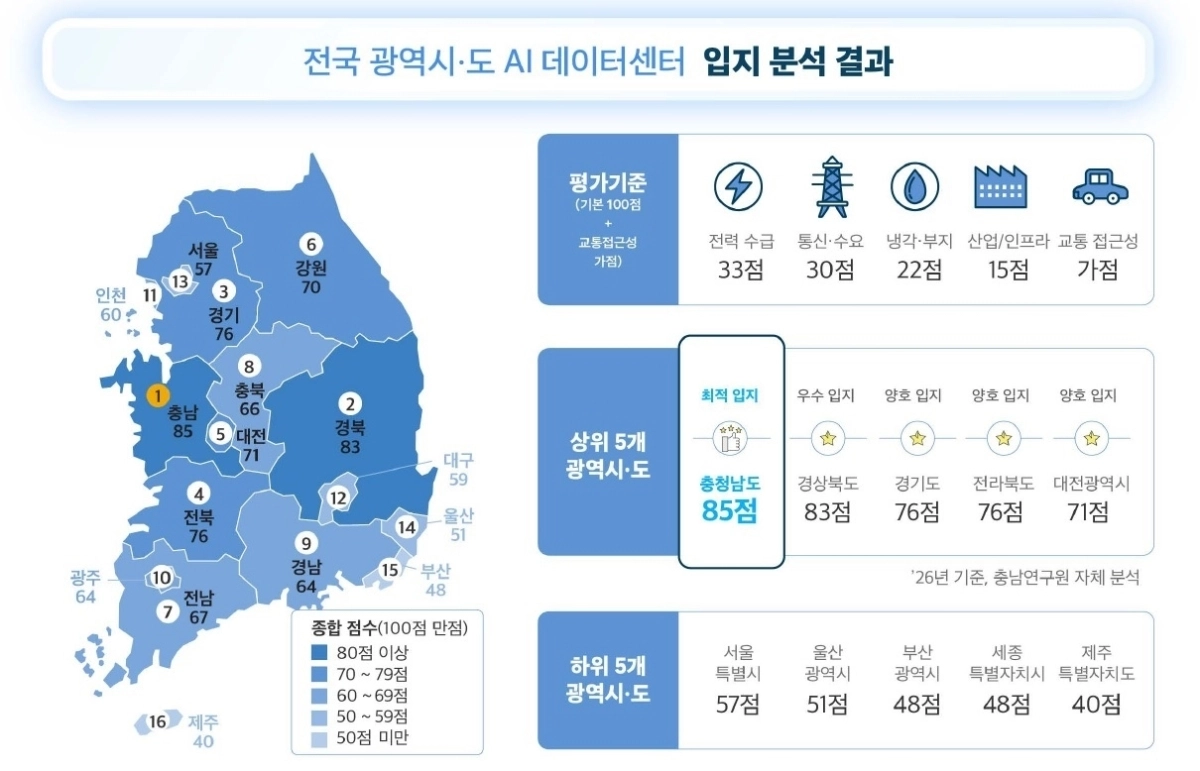 전국 광역시도 AI 데이터센터 입지 분석 결과. 충남연구원 제공