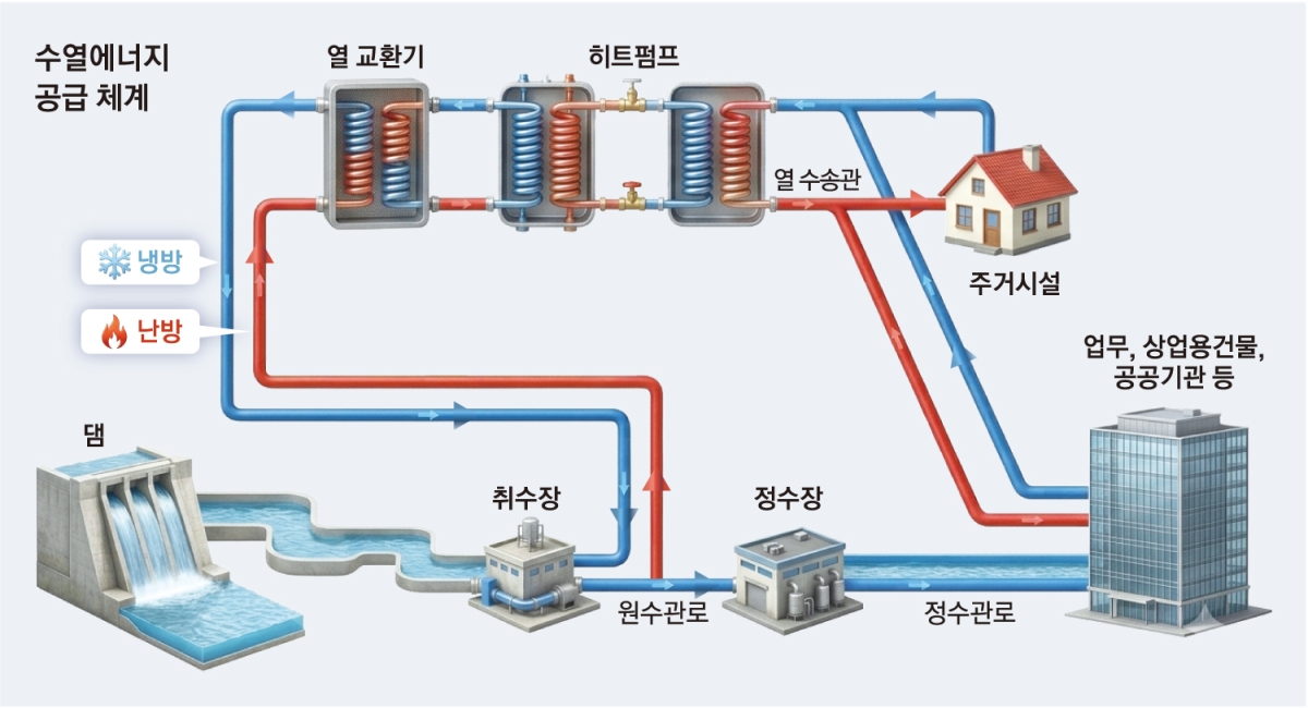 수열에너지 공급체계도.  한국수자원공사 제공