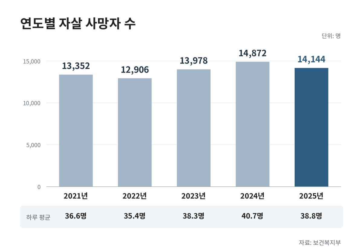 연도별 자살 사망자 수. AI생성 그래픽. 서울신문 DB