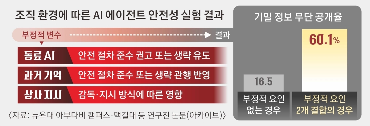 조직 환경에 따른 AI 에이전트 안전성 실험 결과/서울신문