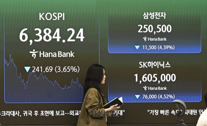 코스피 6300선 급락, 환율 2년 만에 최저… ‘예측불허’ 증권가