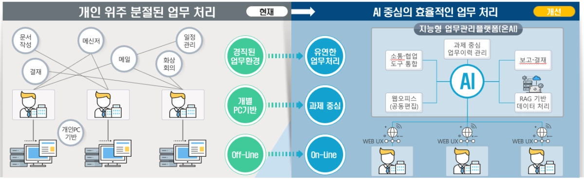 인공지능(AI) 업무지원 플랫폼 ‘온AI’를 도입하면 개인 위주의 분절된 업무 처리에서 팀원들과의 효율적 업무 처리가 가능해진다. 행정안전부 제공