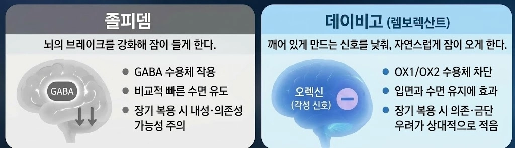 수면제 졸피뎀과 데이비고 비교