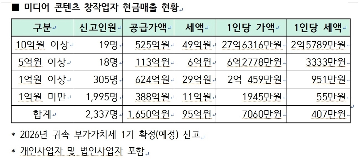 국세청 ‘미디어 콘텐츠 창작업자 현금매출 현황’ 자료. 윤후덕 더불어민주당 의원실 제공.
