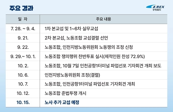 주요경과(제공=공항철도)