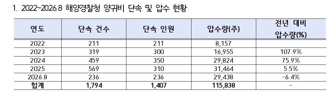 자료 : 윤준병 더불어민주당 의원실·해양경찰청