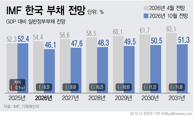 14일 기획예산처에 따르면 IMF는 이날 발표한 ‘재정 모니터’ 10월호에서 올해 한국의 GDP 대비 일반정부부채 비율을 46.1%로 전망했다. 지난 4월 전망치 54.4%보다 8.3%p 낮춘 것이다. 2027~2031년 전망치도 9.0~11.8%p 내렸다. 뉴시스