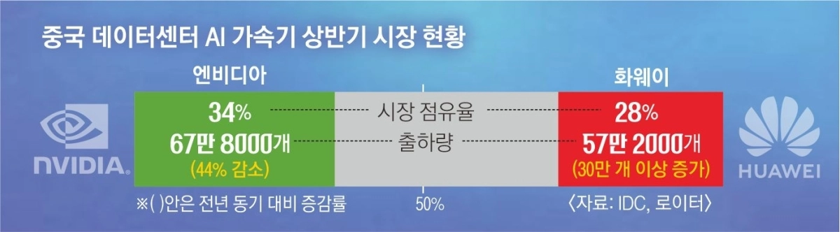 중국 데이터센터 AI 가속기 상반기 시장 현황. 서울신문