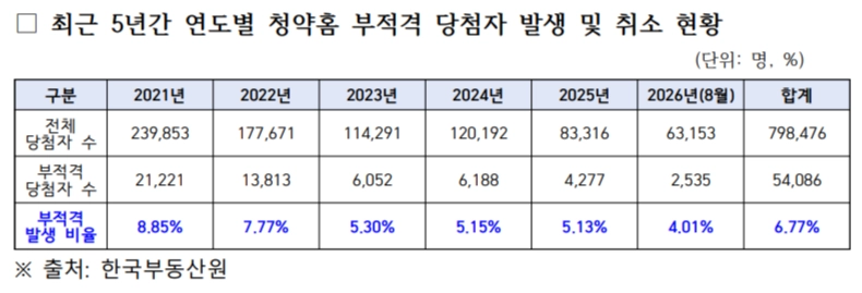 자료 : 복기왕 더불어민주당 의원실·한국부동산원