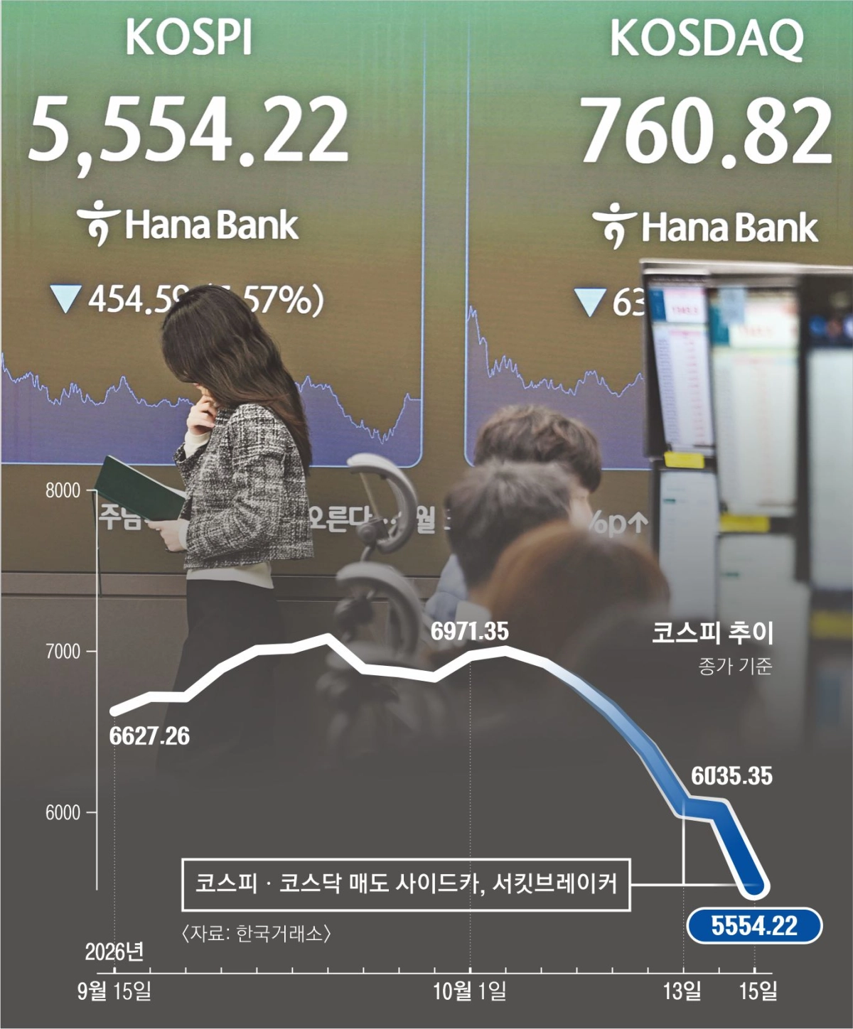 코스피와 코스닥 시장에서 각각 서킷브레이커가 발동된 15일 서울 중구 하나은행 딜링룸 전광판에 양대 지수의 종가가 표시돼 있다. 이날 코스피는 전 거래일보다 454.59 포인트(7.57%) 내린 5554.22에 마감했고, 코스닥도 63.06 포인트(7.65%) 하락한 760.82로 장을 마쳤다. 홍윤기 기자