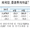 외국인 투자 증권자금 8개월째 매도 우위