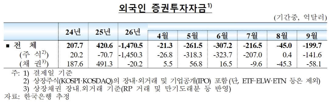 한국은행 제공