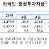 외국인 투자 증권자금 8개월째 매도 우위