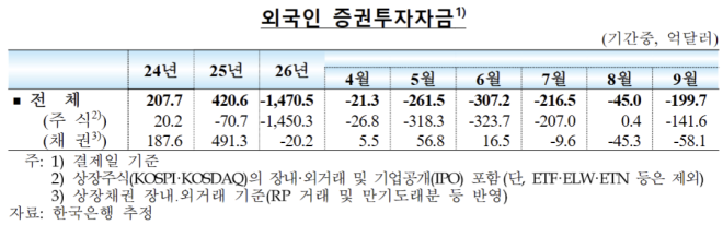 외국인 투자 증권자금 8개월째 매도 우위