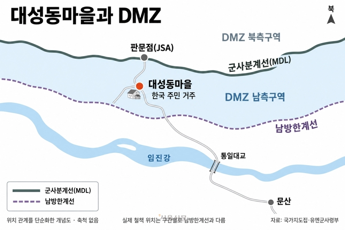헌법 제3조는 대한민국 영토를 한반도와 그 부속도서로 규정한다. DMZ 남측구역에는 경기 파주 대성동 마을도 있다. 주민들은 농사를 지으며 생활한다. 유엔사도 대성동을 DMZ 안에 있는 한국 마을로 소개한다. 서울신문