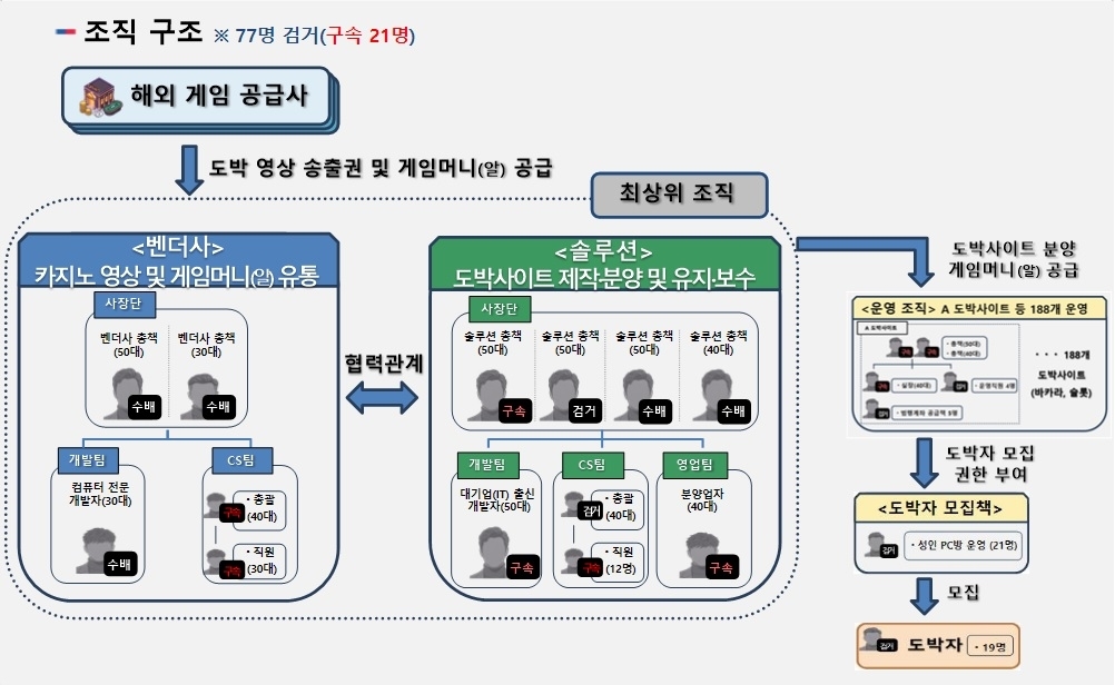 범죄 조직도. 충남경찰청 제공