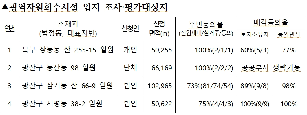 광주 광역자원회수시설 입지조사 및 평가 대상지 심사 결과표. 전남광주통합특별시 제공