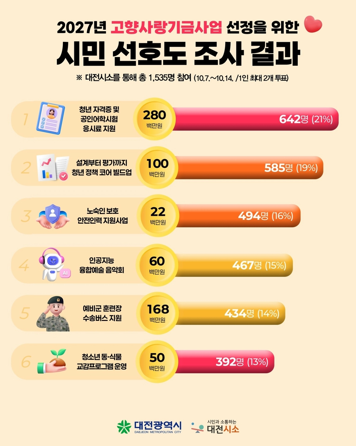 대전시의 고향 사랑 기금사업 선호도 조사 표. 대전시 제공