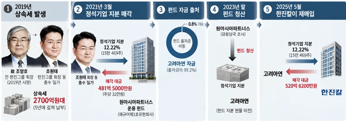정석기업 지분 거래 흐름도. 인공지능(AI) 생성 그래픽