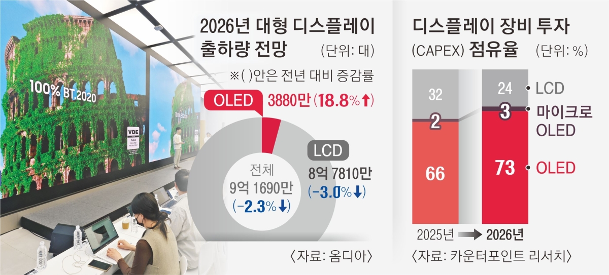 2026년 대형 디스플레이 출하량 전망