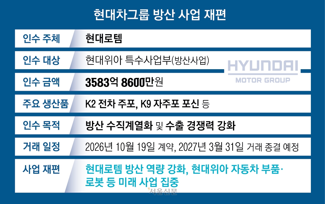 32면 그래픽 현대차 방산