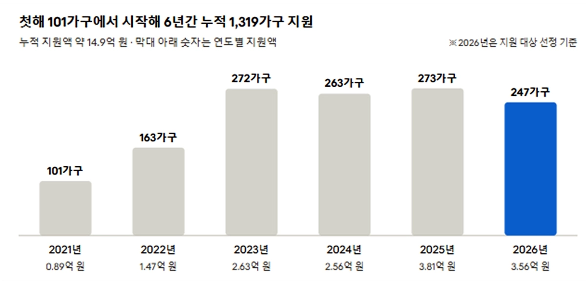 충남 아산시 신혼부부 주택자금 대출이자 지원 현황. 시 제공