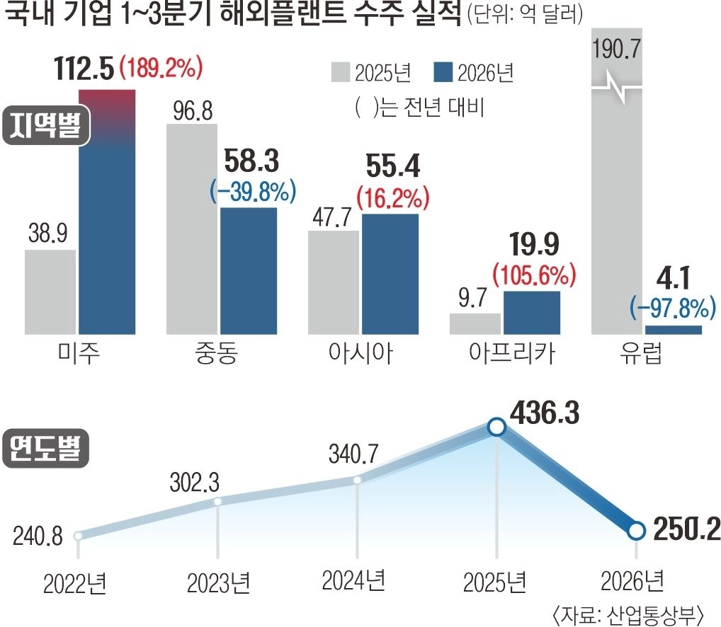 30면 그래픽 국내 기업 1~3분기 해외플랜트 수주 실적
