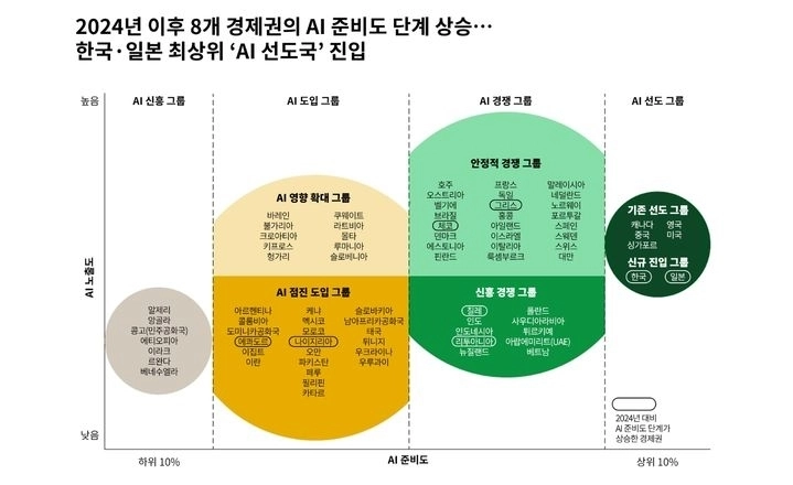 20일 보스턴컨설팅그룹(BCG)이 발표한 ‘AI 성숙도 매트릭스 2026’ 보고서에 따르면 한국과 일본이 최상위 ‘AI 선도국’ 그룹에 새로 포함됐다. 2026.10.20. 보스턴컨설팅그룹 제공