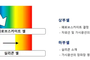 서울 도심 태양광도 ‘겹쳐서 더 많이’…차세대 기술 실증