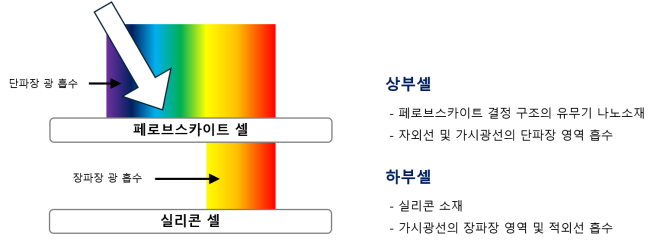 서울 도심 태양광도 ‘겹쳐서 더 많이’…차세대 기술 실증