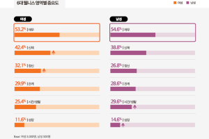 한화손보 첫 여성 웰니스 보고서… 가장 중시한 건 ‘돈’, 만족도는 최하위