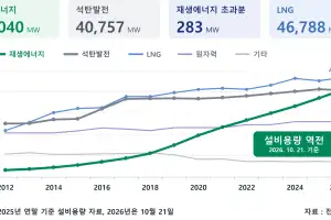 ‘전력 생산 재생에너지 주력화’…재생에너지 발전설비, 석탄 첫 추월