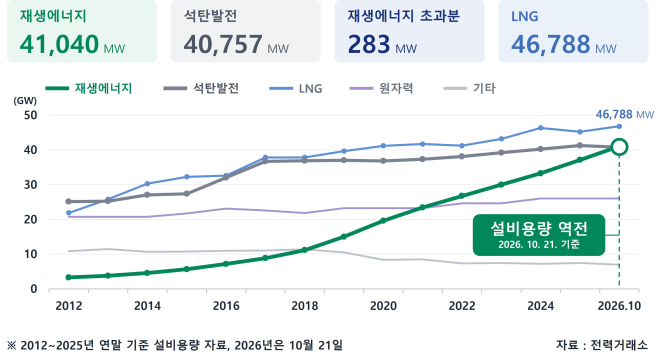 ‘전력 생산 재생에너지 주력화’…재생에너지 발전설비, 석탄 첫 추월
