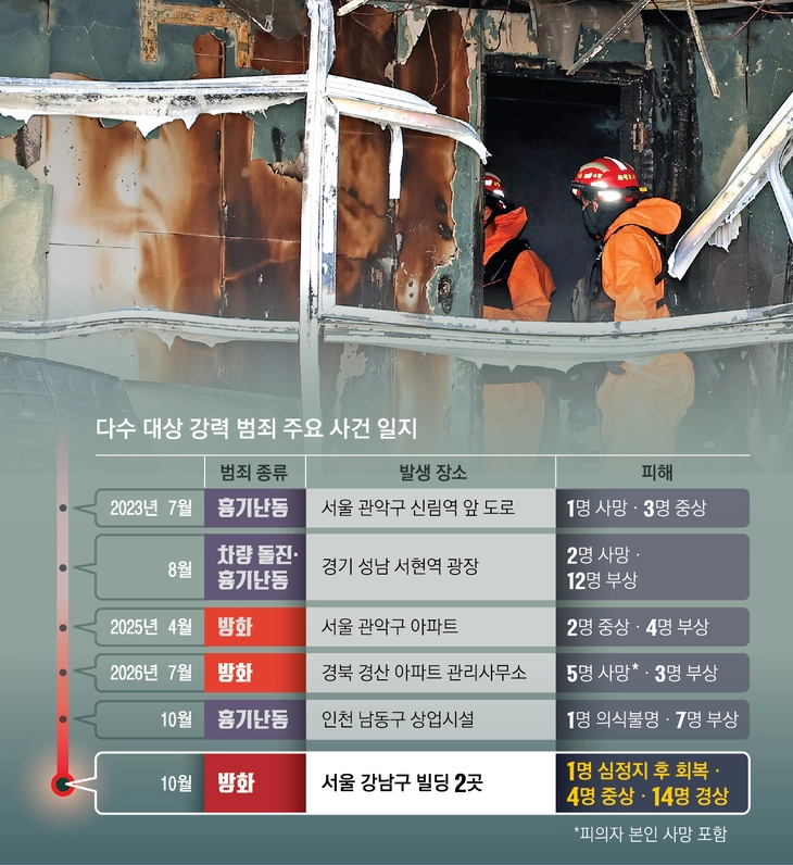 최근 발생한 다수 대상 강력범죄 주요 사건 일지. 그래픽 조숙빈 기자