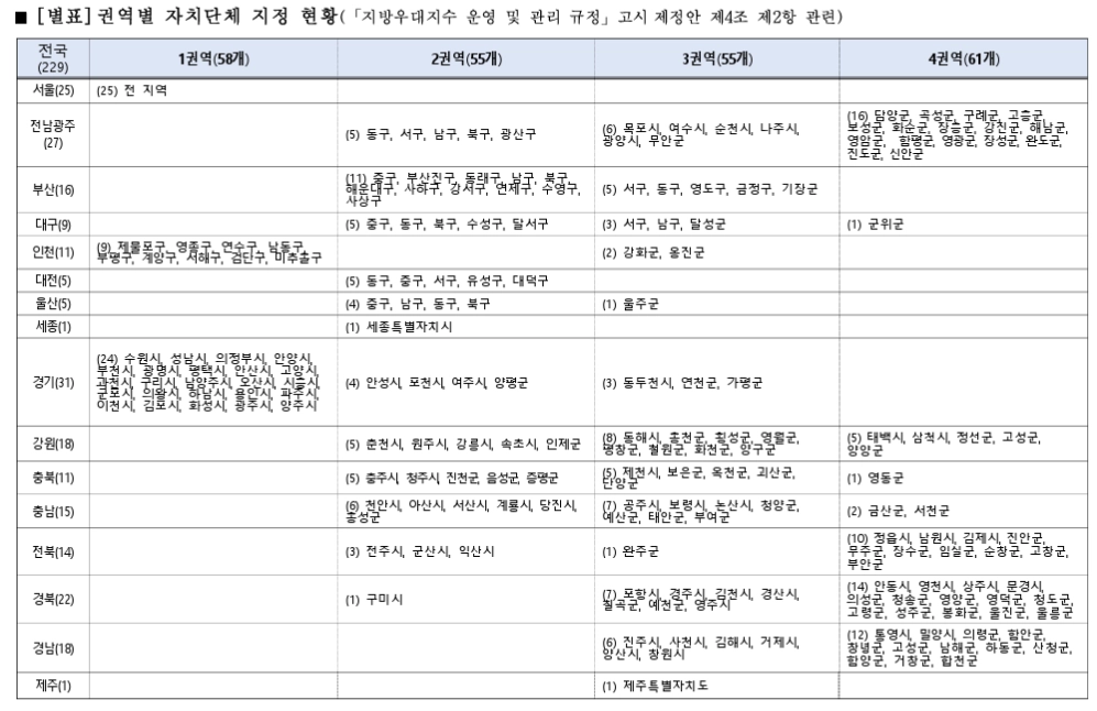 내가 속한 권역은 몇 권역일까?