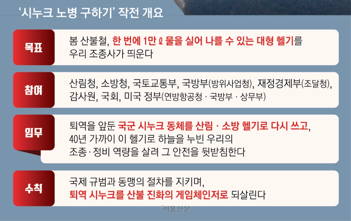 표는 퇴역 군 헬기를 산불 진화에 활용하는 과제를 ‘작전 개요’ 형식으로 정리한 것이다.