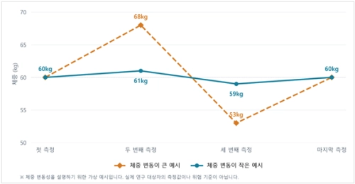 체중 변동성 예시