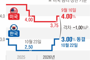 금리 일단 3.0% 동결…11월 ‘세 번째 인상’ 나서나