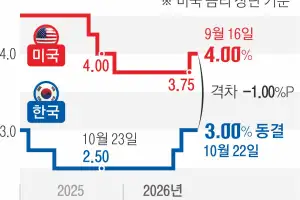금리 일단 3.0% 동결…11월 ‘세 번째 인상’ 나서나