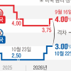 금리 일단 3.0% 동결…11월 ‘세 번째 인상’ 나서나