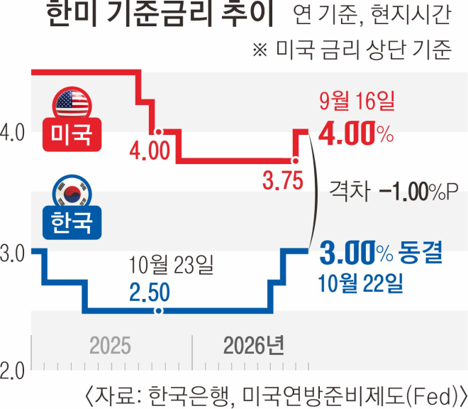 금리 일단 3.0% 동결…11월 ‘세 번째 인상’ 나서나