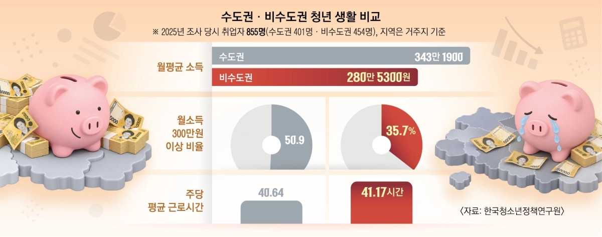 수도권·비수도권 청년 비교. 서울신문 DB